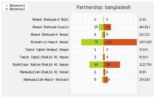 Bangladesh vs Australia 31st Match Partnerships Graph