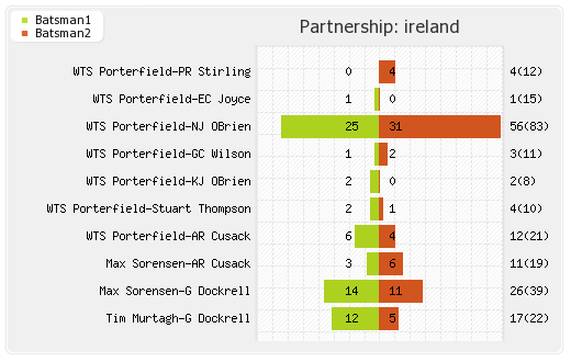 Ireland vs Sri Lanka 1st ODI Partnerships Graph