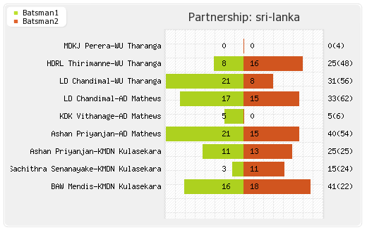 Ireland vs Sri Lanka 1st ODI Partnerships Graph