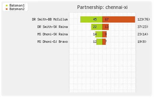 Chennai XI vs Punjab XI 3rd Match Partnerships Graph
