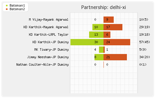 Delhi XI vs Kolkata XI 6th Match Partnerships Graph