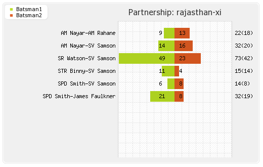 Punjab XI vs Rajasthan XI 7th Match Partnerships Graph