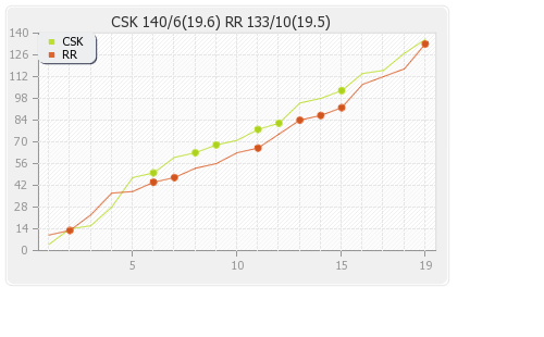 Chennai XI vs Rajasthan XI 10th Match Runs Progression Graph