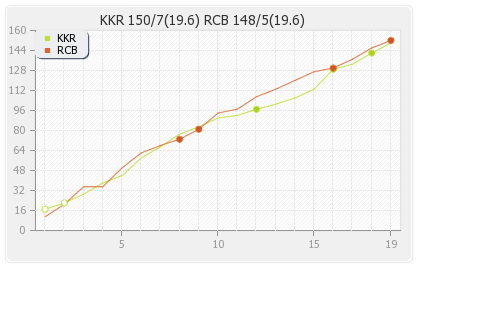 Bangalore XI vs Kolkata XI 11th Match Runs Progression Graph