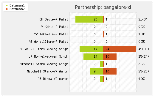 Bangalore XI vs Punjab XI 18th Match Partnerships Graph