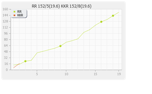 Kolkata XI vs Rajasthan XI 19th Match Runs Progression Graph
