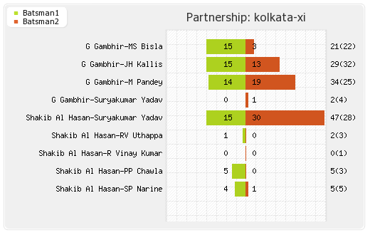 Kolkata XI vs Rajasthan XI 19th Match Partnerships Graph