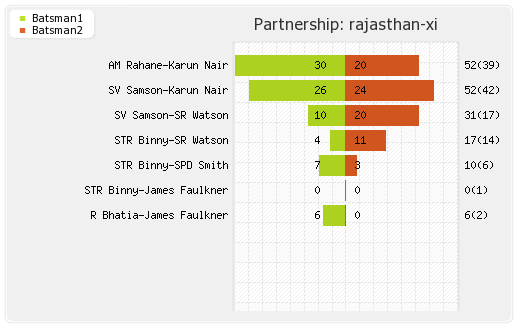 Rajasthan XI vs Kolkata XI 25th Match Partnerships Graph