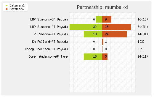 Mumbai XI vs Chennai XI 33rd Match Partnerships Graph