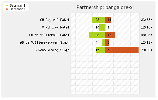 Bangalore XI vs Delhi XI 38th Match  Partnerships Graph