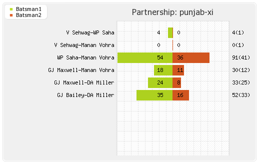 Hyderabad XI vs Punjab XI 39th Match Partnerships Graph