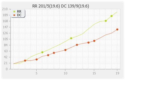 Rajasthan XI vs Delhi XI 41st Match Runs Progression Graph