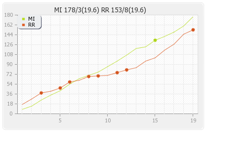 Rajasthan XI vs Mumbai XI 44th Match Runs Progression Graph
