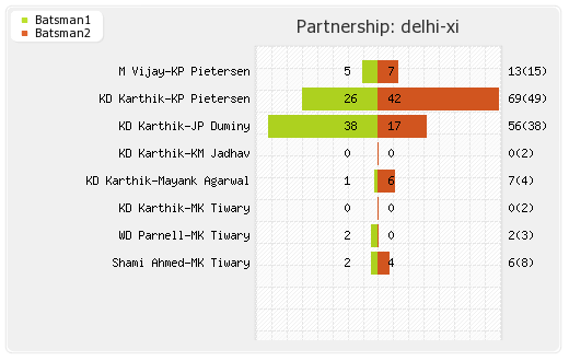Delhi XI vs Punjab XI 45th Match Partnerships Graph