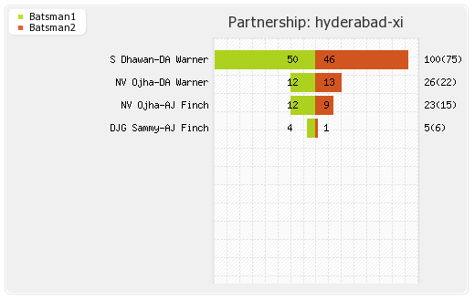 Hyderabad XI vs Bangalore XI 46th Match Partnerships Graph