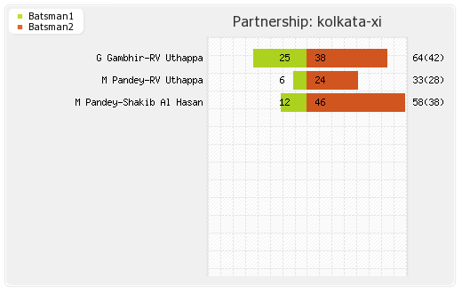 Kolkata XI vs Chennai XI 47th Match Partnerships Graph
