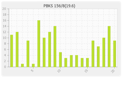Punjab XI  Innings Runs Per Over Graph