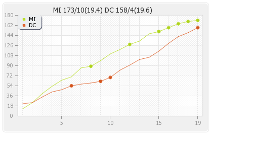 Mumbai XI vs Delhi XI 51st Match Runs Progression Graph