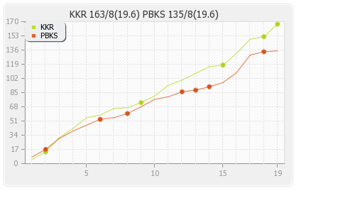 Kolkata XI vs Punjab XI Qualifier 1 Runs Progression Graph