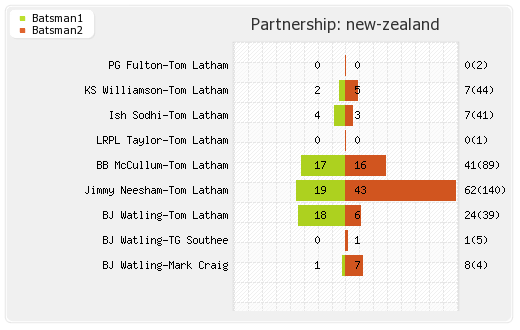 West Indies vs New Zealand 1st Test Partnerships Graph