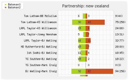West Indies vs New Zealand 2nd Test Partnerships Graph