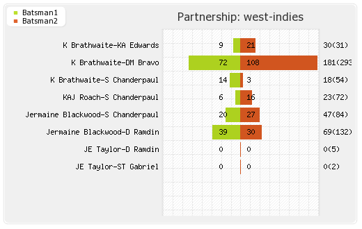 West Indies vs New Zealand 2nd Test Partnerships Graph