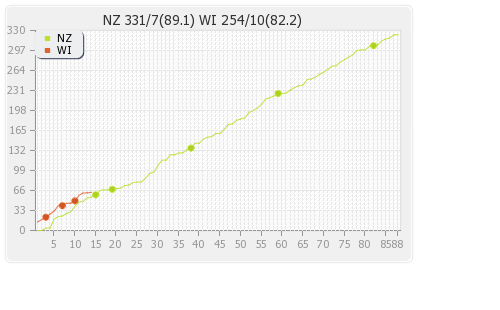West Indies vs New Zealand 3rd Test Runs Progression Graph