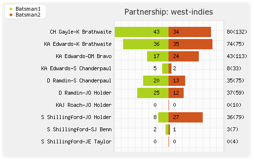 West Indies vs New Zealand 3rd Test Partnerships Graph