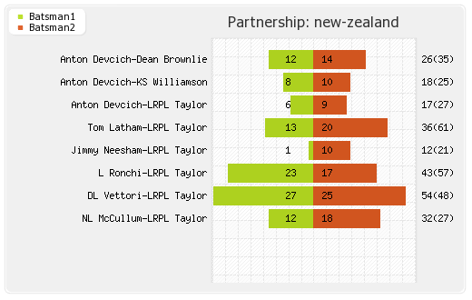 New Zealand vs Pakistan 1st ODI Partnerships Graph