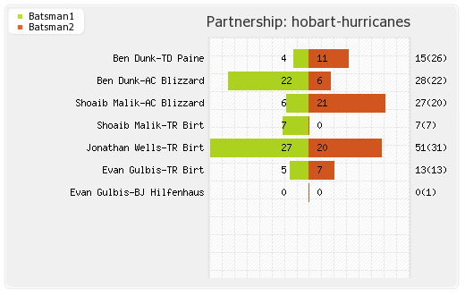 Hobart Hurricanes vs Punjab XI 2nd Match Partnerships Graph