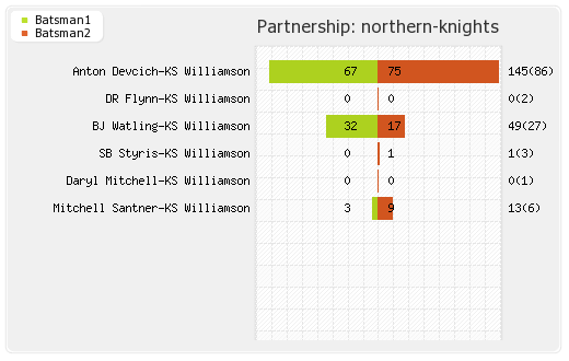 Cobras vs Northern Knights 3rd Match Partnerships Graph