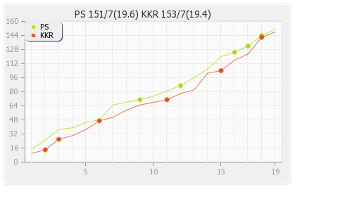 Kolkata XI vs Perth Scorchers 10th Match Runs Progression Graph