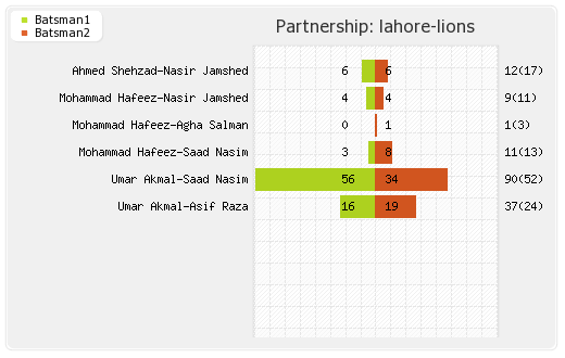 Dolphins vs Lahore Lions 14th Match Partnerships Graph