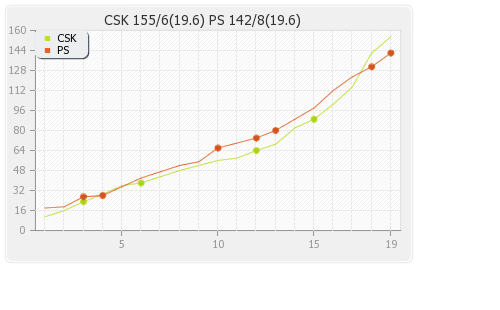 Chennai XI vs Perth Scorchers 15th Match Runs Progression Graph