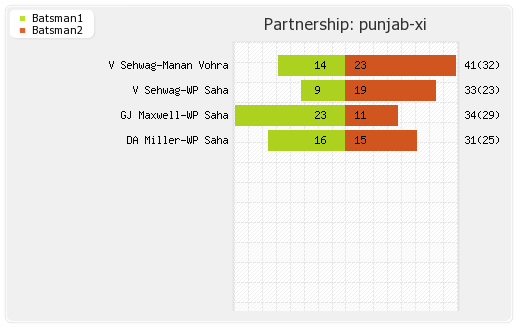 Cobras vs Punjab XI 17th Match Partnerships Graph