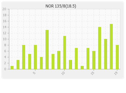 Northern Knights  Innings Runs Per Over Graph