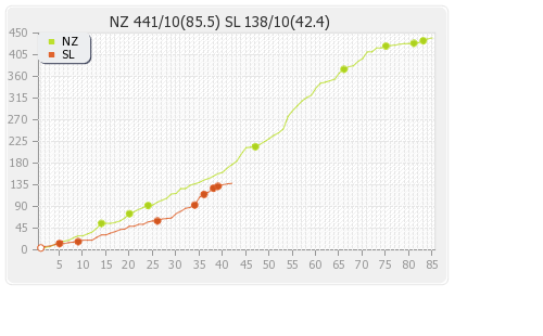 New Zealand vs Sri Lanka 1st Test Runs Progression Graph