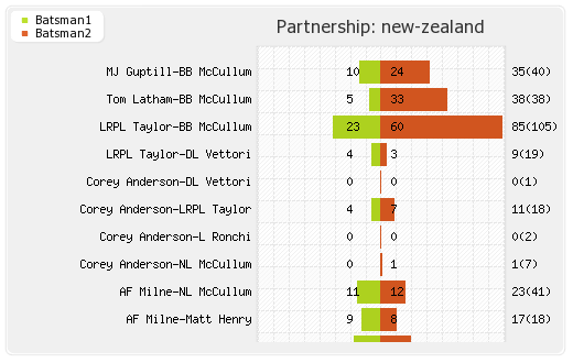 New Zealand vs Sri Lanka 2nd ODI Partnerships Graph