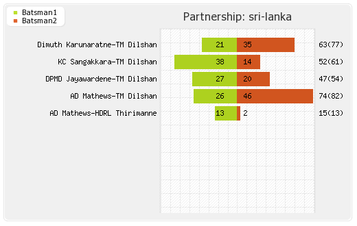 New Zealand vs Sri Lanka 2nd ODI Partnerships Graph