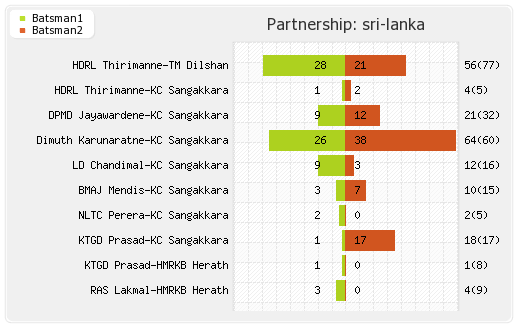 New Zealand vs Sri Lanka 6th ODI Partnerships Graph