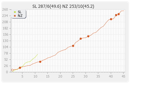 New Zealand vs Sri Lanka 7th ODI Runs Progression Graph