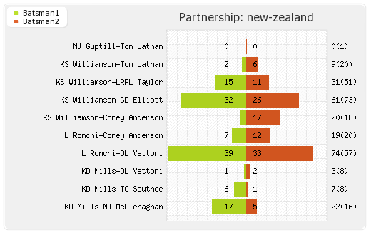 New Zealand vs Sri Lanka 7th ODI Partnerships Graph