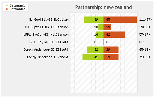 New Zealand vs Sri Lanka 1st Match Partnerships Graph