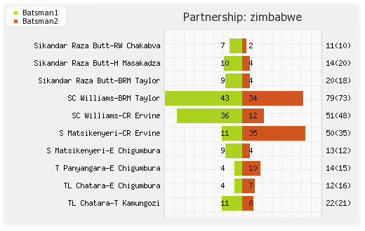 West Indies vs Zimbabwe 15th Match Partnerships Graph