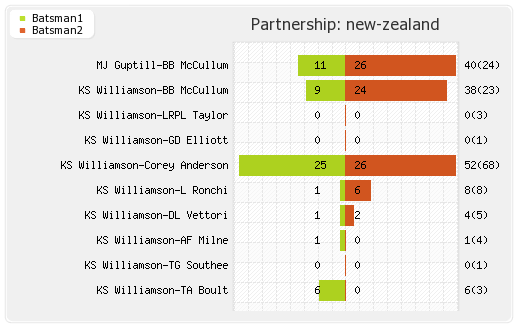New Zealand vs Australia 20th Match Partnerships Graph