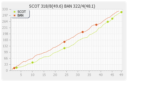 Bangladesh vs Scotland 27th Match Runs Progression Graph