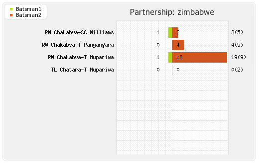 Ireland vs Zimbabwe 30th Match Partnerships Graph