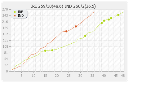 India vs Ireland 34th Match Runs Progression Graph