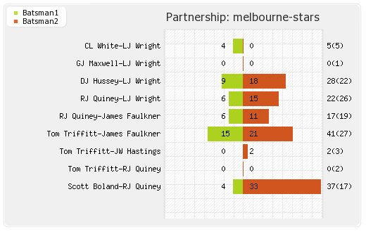 Brisbane Heat vs Melbourne Stars 9th Match Partnerships Graph
