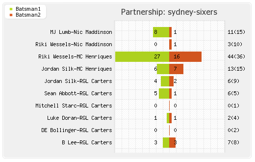 Perth Scorchers vs Sydney Sixers 10th Match Partnerships Graph